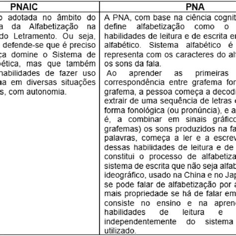 Quadro 4 Características centrais sobre a concepção de Alfabetização