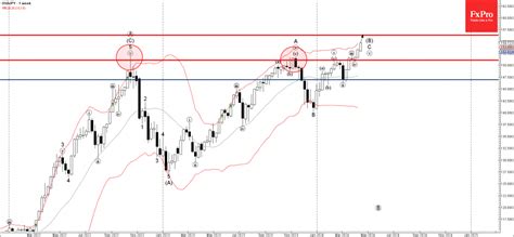 Usdjpy Wave Analysis Action Forex