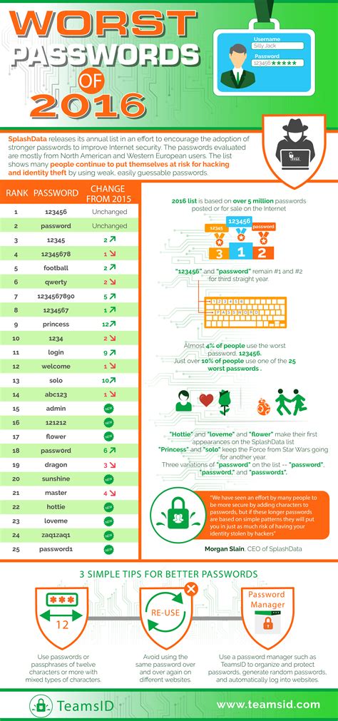 List Of Most Common Roblox Passwords