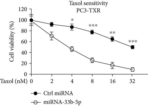 MiR 33b 5p Is Negatively Associated With Taxol Resistance A