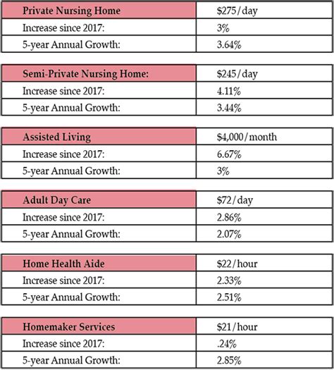 Cost Of Long Term Care Survey 55 Plus Magazine For Rochesters Active