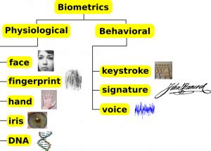 Biometric Access Control Systems Security System Technology