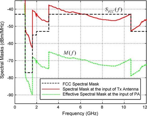 FCC and the effective spectral masks. | Download Scientific Diagram