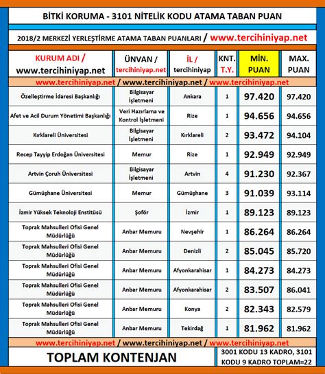 Bitki Koruma Nlisans Kpss Atama Taban Puanlar Tercihini Yap
