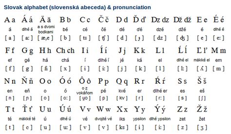 Slovak Alphabet and Pronunciation Overview | Free Language