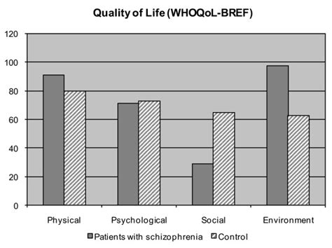 A Survey On The Perceived Quality Of Life Through WHOQoL BREF Mean