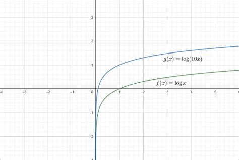 The log function has the property that the graph resulting f | Quizlet