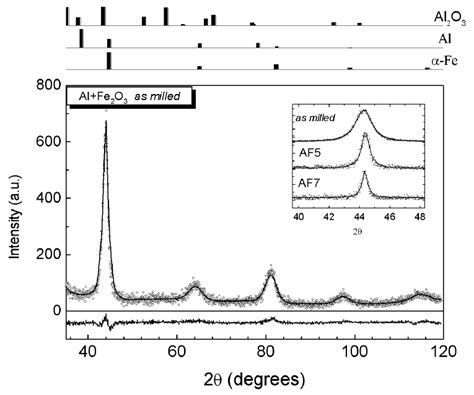The observed and calculated x-ray powder diffraction pattern and ...