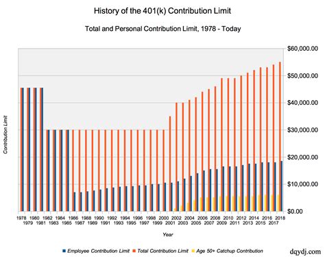 Complete History Of The 401k Limit 1978 To Now Dqydj