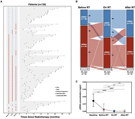 Dynamic Circulating Tumor Dna During Chemoradiotherapy Predicts