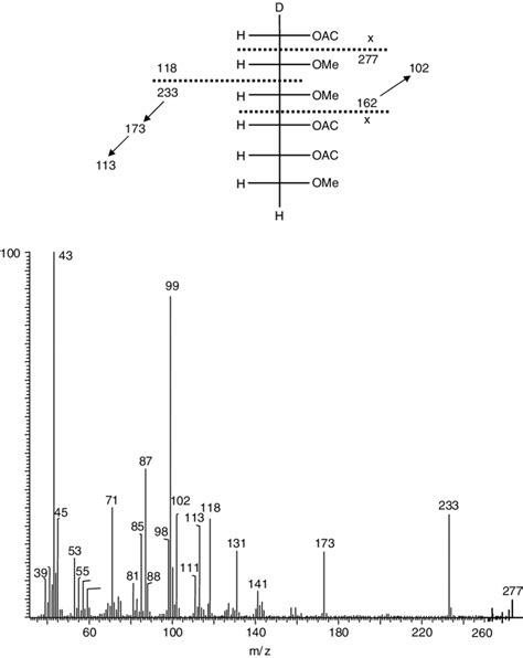 6 Ms Fragmentation Patterns And Mass Spectrum Of A Pmaa Download