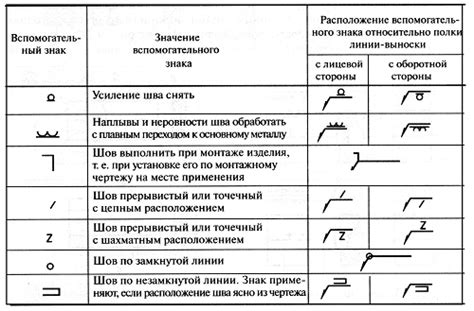 Виды сварных швов и соединений: классификация, ГОСТ, типы, контроль