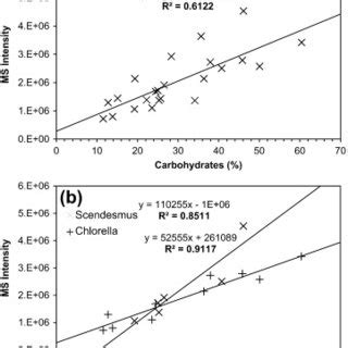 Correlation of Py–GC–MS carbohydrate analysis to traditional... | Download Scientific Diagram