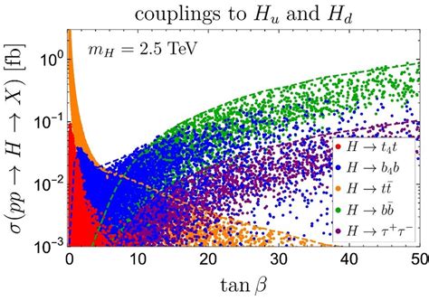 Production Cross Section Of A Heavy Neutral Higgs Boson Multiplied By