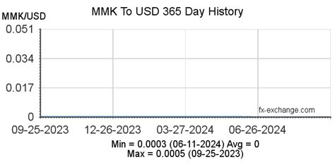 Myanmar Kyat Mmk To Us Dollar Usd On Apr