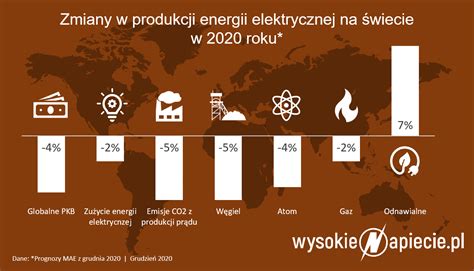 Rekordowy Spadek Wytwarzania Pr Du Z W Gla Na Wiecie Ceny Energii W