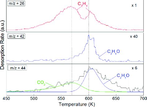 Temperature Programmed Reaction Tpr Spectra Of Ec Reduction Products Download Scientific