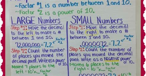 Scientific Notation Anchor Chart Anchor Charts Graphics And Charts