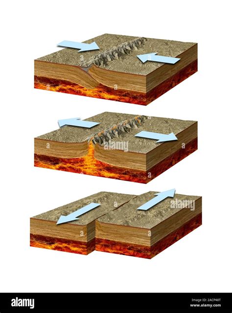 Tectonic Plate Boundary Types Diagram Showing Three Types Of Movement