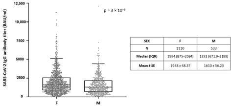 Impact Of Age And Sex On Antibody Response Following The Second Dose Of COVID BNT B MRNA