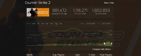 Unipin Pemain Cs 2 Turun Drastis Jadi Salah Satu Game Valve Dengan