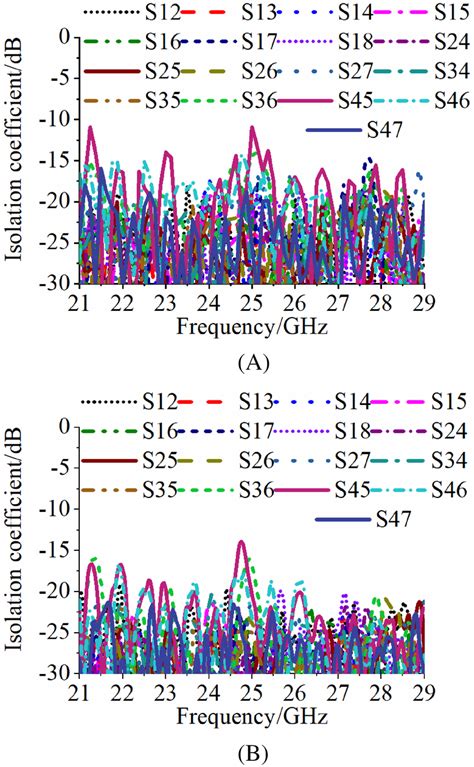 The Isolation Coefficients Of The Proposed Antenna A Simulated And B