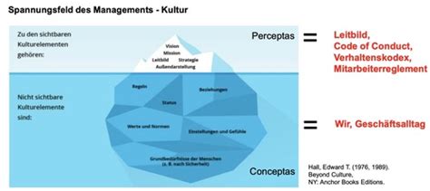 Unternehmenskultur Politik 2 Und Strategische Planung 2 Flashcards