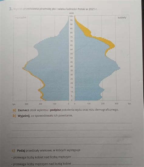 wykres przedstawia piramidę płci i wieku ludności Polski w 2021