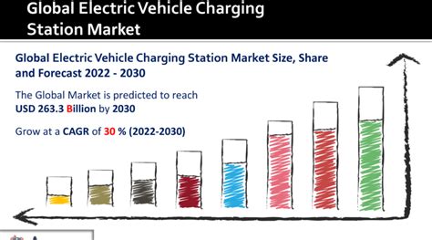 Electric Vehicle Charging Station Market Industry Analysis To Witness