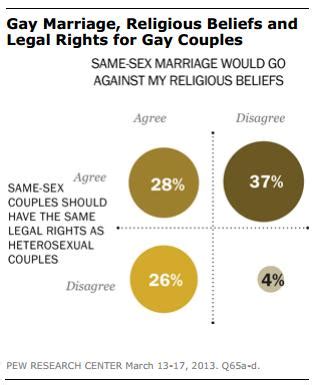 Why Are People Changing Their Minds About Same Sex Marriage Sociological Images