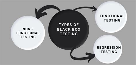 What Is Black Box Testing Techniques Example And Types Of Black Box Testing