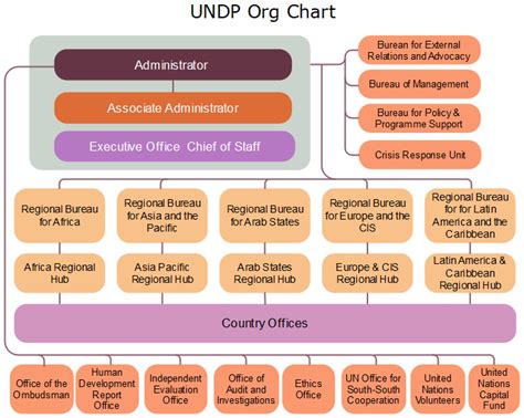 United Nations Un Org Chart Org Charting Part 3