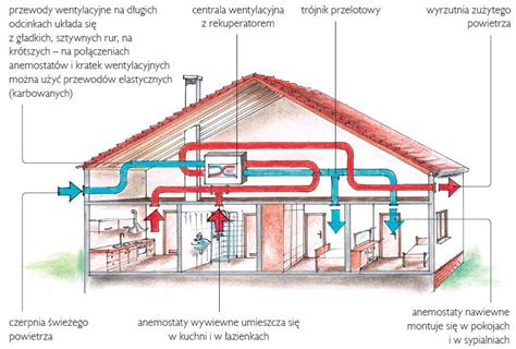 Wentylacja W Domu Energooszcz Dnym