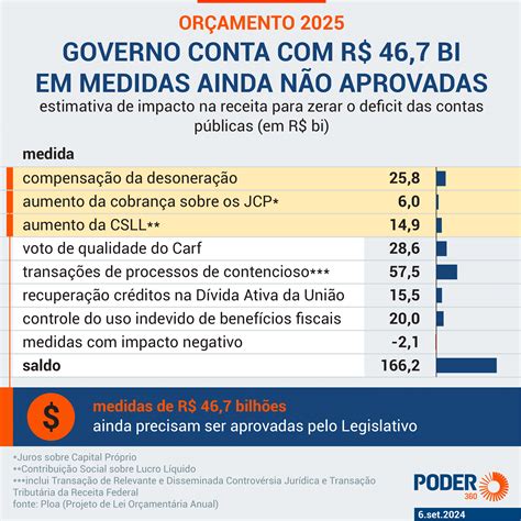 A Maioria Dos Orcamentos Preocupa Se Em Antever As Receitas - Orçamento subestima gasto com Previdência e receitas são incertas