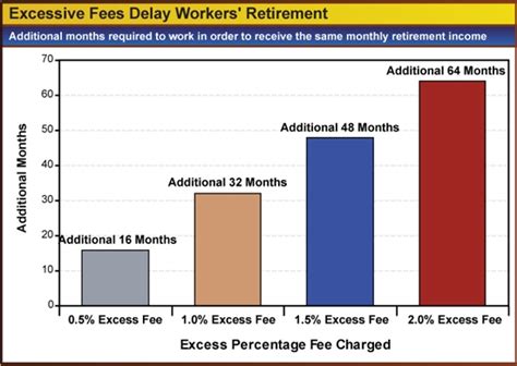 Hidden Cost of Retirement Fees