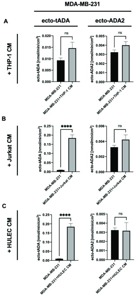 Total Cell Surface Adenosine Deamination Rate Ecto Tada And Ada