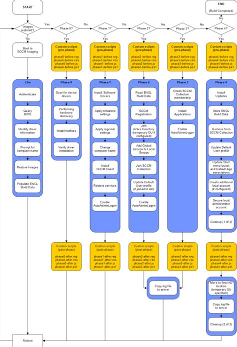 build process overview