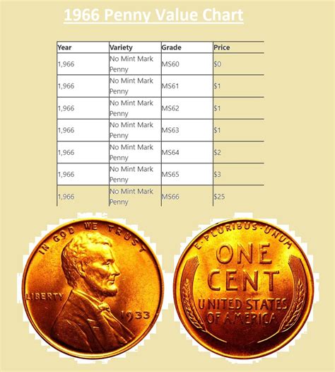 1966 Penny Value Price Chart History Error No Mint Mark And Varieties