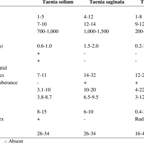 Pdf Differences Of Appearance Life Cycle Symptoms Diagnose And