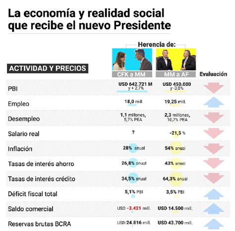 Las Herencias Que Dejaron Cristina Kirchner Y Mauricio Macri