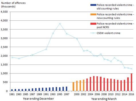 Overview Of Violent Crime And Sexual Offences Office For National