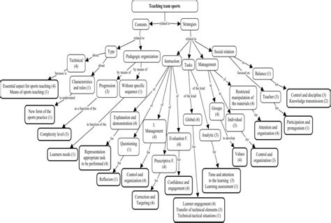 Concept Map For Physical Education Allene Madelina