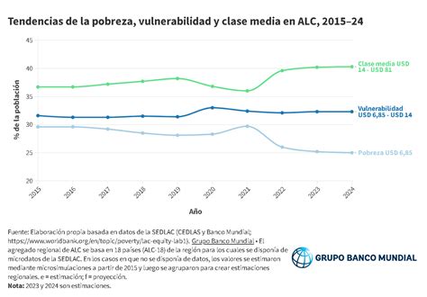 Informe Una De Cada Cuatro Personas En Am Rica Latina Y El Caribe Viven En Hogares Pobres