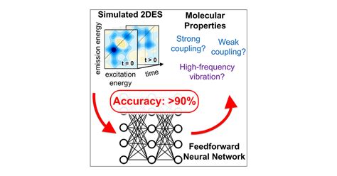 Mapping Simulated Two Dimensional Spectra To Molecular Models Using