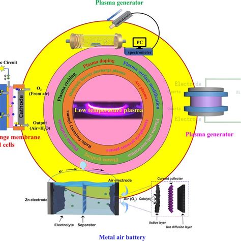 application  plasma  electrocatalytic materials