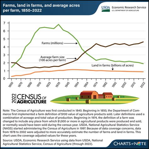 2022 Census of Agriculture: Number of U.S. farms falls below 2 million ...