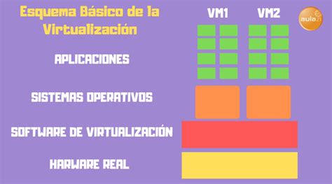 Qué Es La Virtualización Para Qué Sirve Y Por Qué Se Utiliza Informática