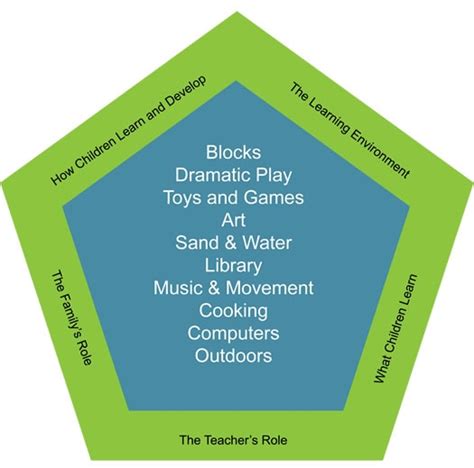 Creative Curriculum Classroom Environment