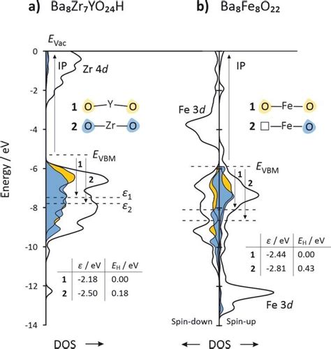 Projected Density Of States For A Ba 8 Zr 7 YO 24 H And B Ba 8 Fe 8 O