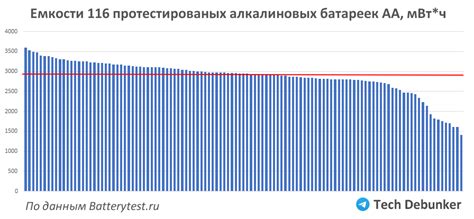 Лучшие и худшие щелочные (алкалиновые) батарейки по тестам | Пикабу